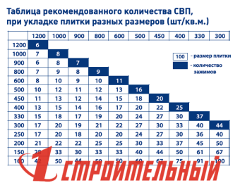PLITONIT зажим 1мм SVP-Profi 500 шт