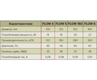 Flow 4BB вентилятор осевой канальный D100 в потолок