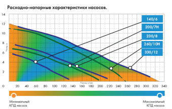 Фекальник 260/10Н Джилекс
